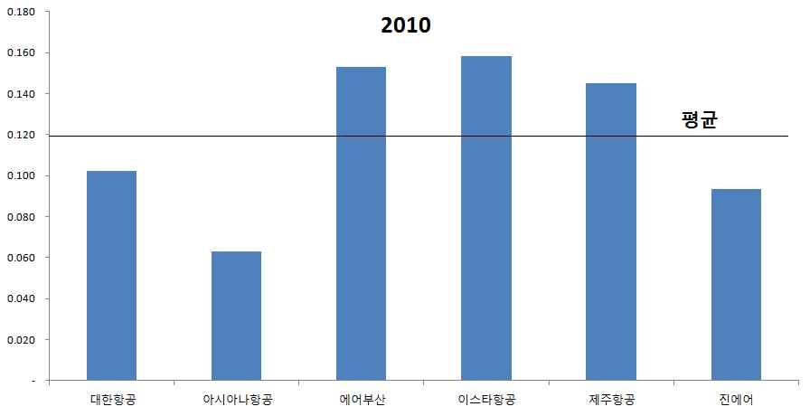 2010년 항공사별 정비비 비중