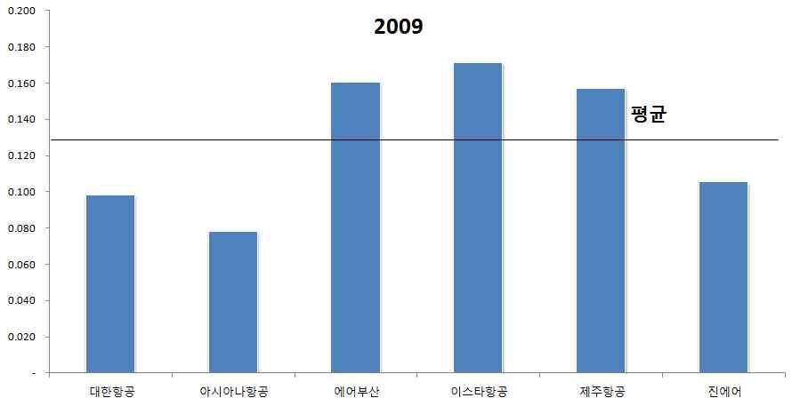 2009년 항공사별 정비비 비중