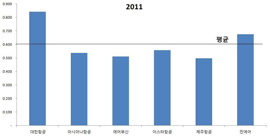 2011년 항공사별 운항비 비중