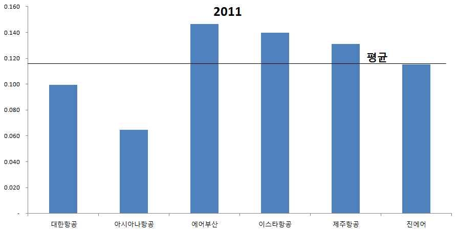 2011년 항공사별 정비비 비중