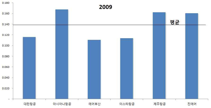 2009년 항공사별 공항비 비중