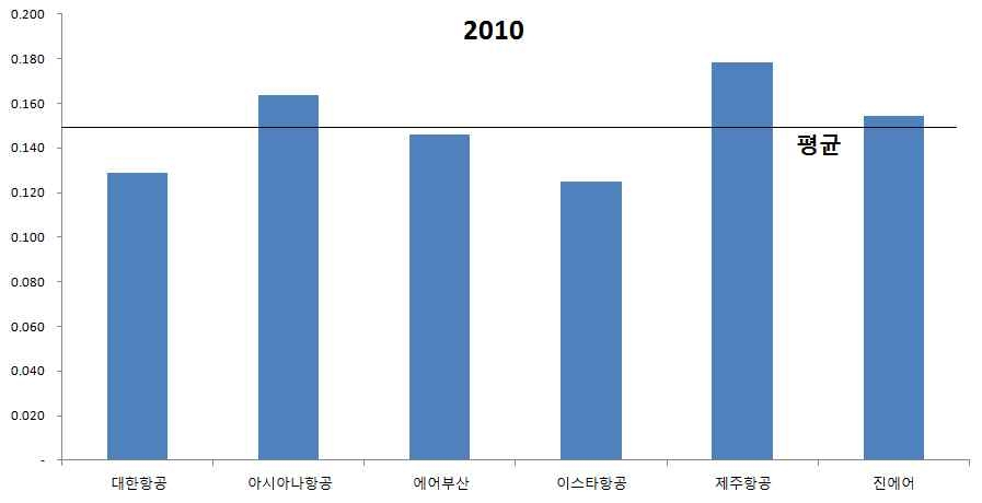 2010년 항공사별 공항비 비중