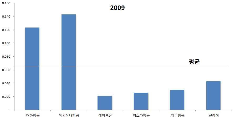 2009년 항공사별 화객비 비중