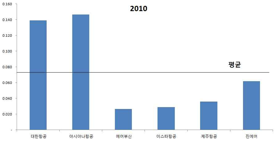 2010년 항공사별 화객비 비중