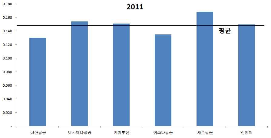 2011년 항공사별 공항비 비중