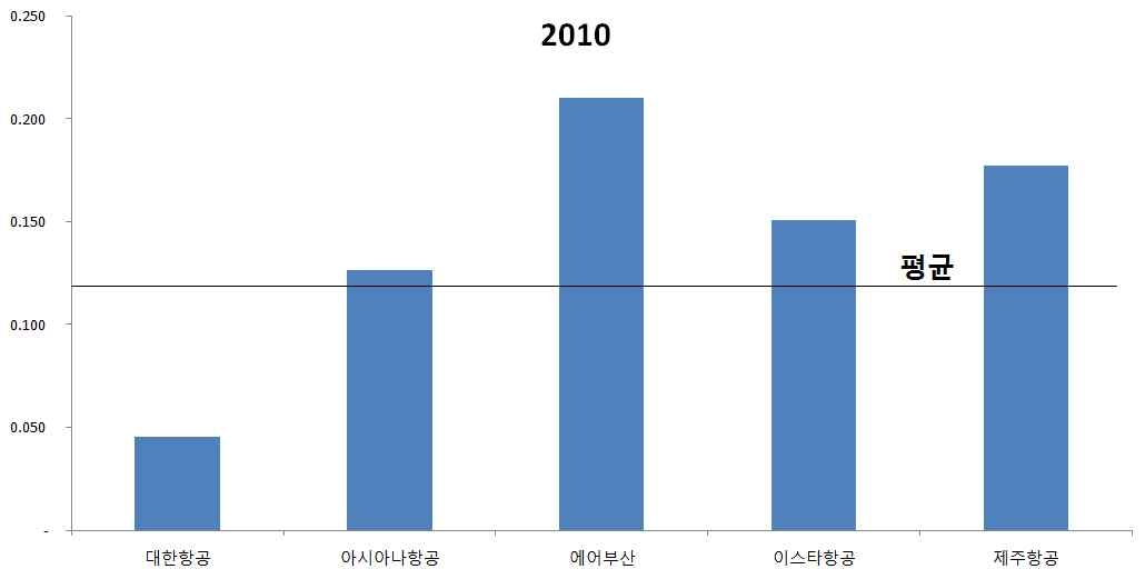 2010년 항공사별 영업비 및 일반관리비 비중