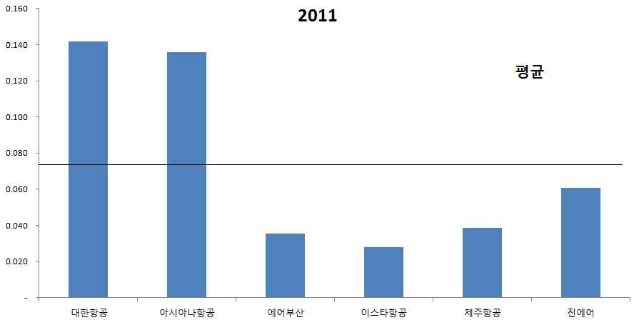 2011년 항공사별 화객비 비중