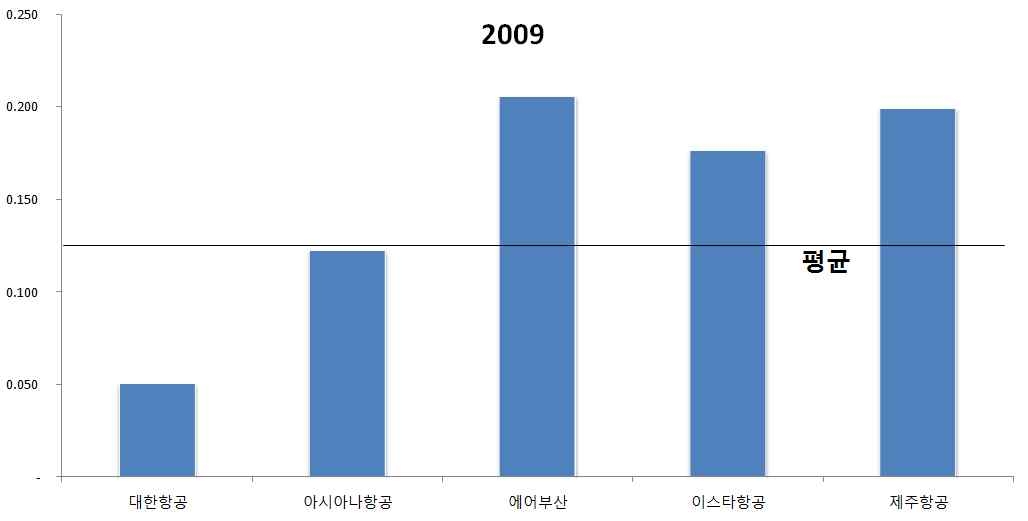 2009년 항공사별 영업비 및 일반관리비 비중