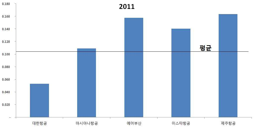 2011년 항공사별 영업비 및 일반관리비 비중