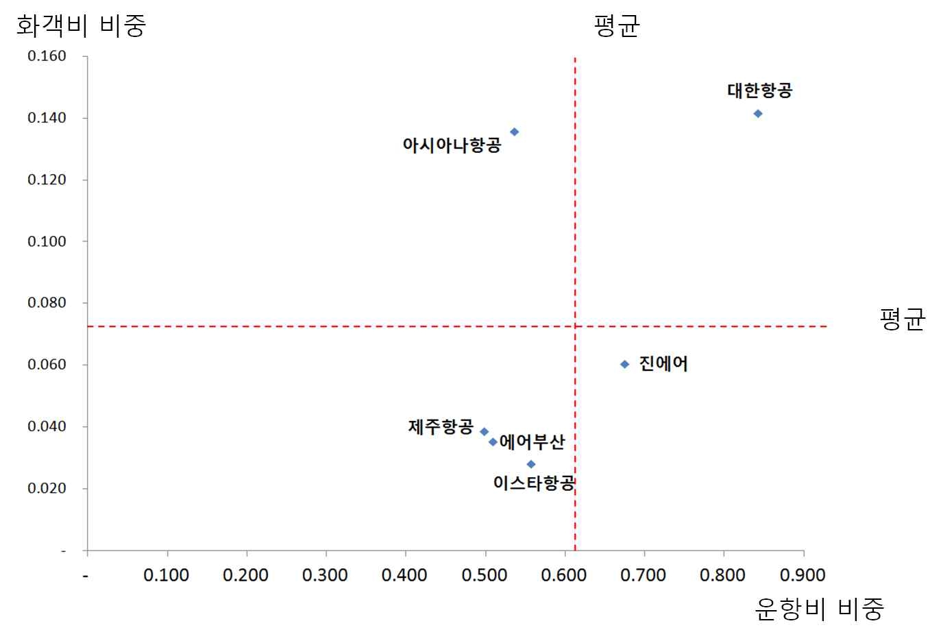 화객비 - 운항비 비중