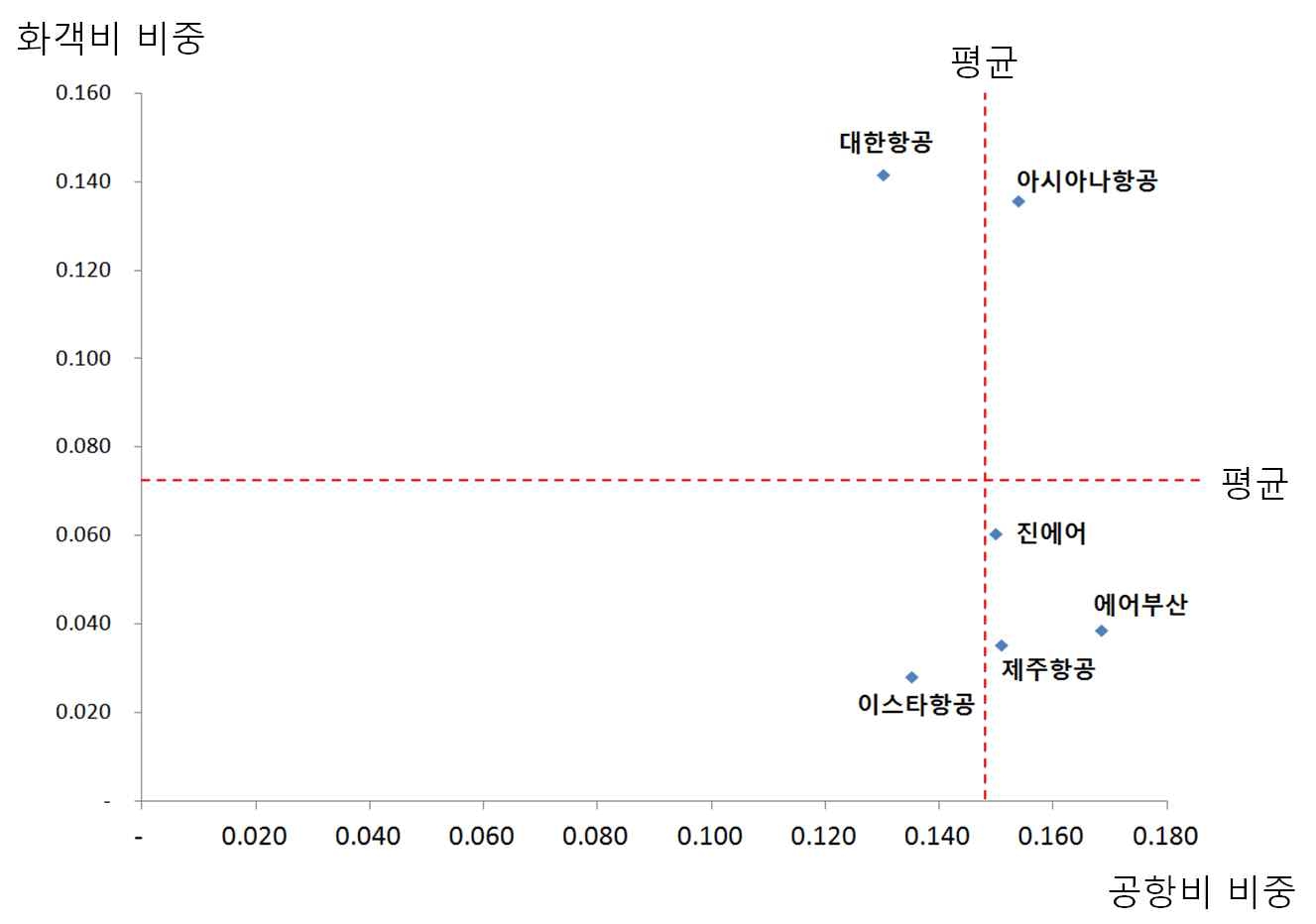 화객비 - 공항비 비중