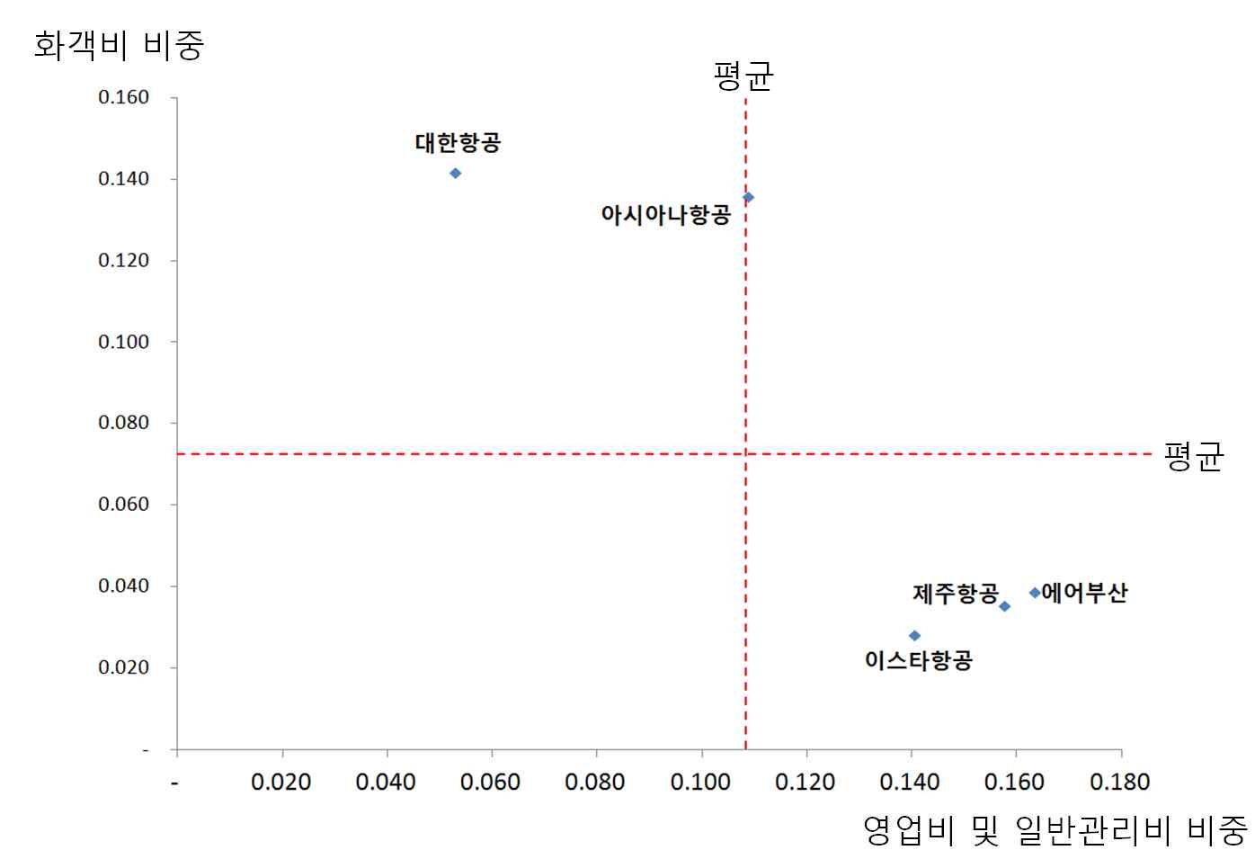 화객비 - 영업비 및 일반관리비 비중