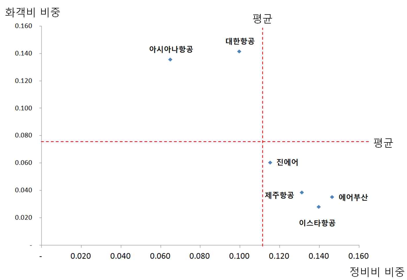 화객비 - 정비비 비중