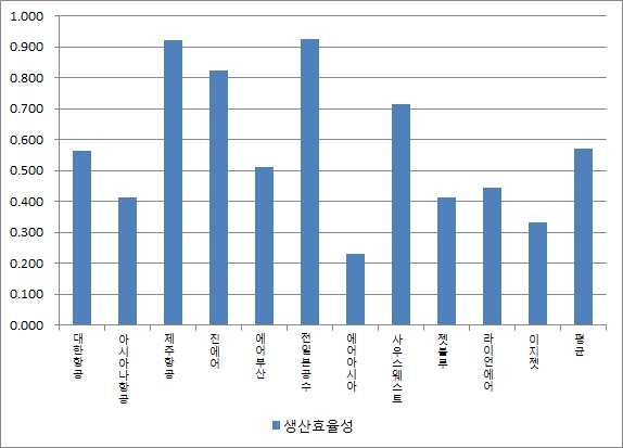 항공사들의 효율성 추이