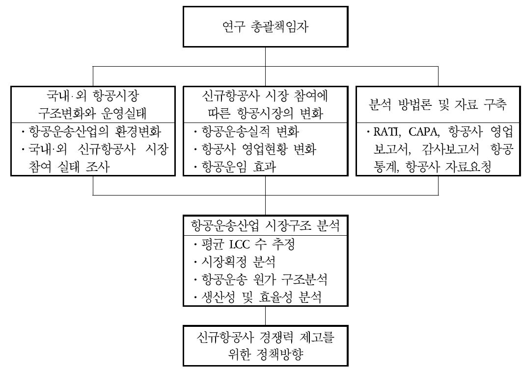 연구 추진체계