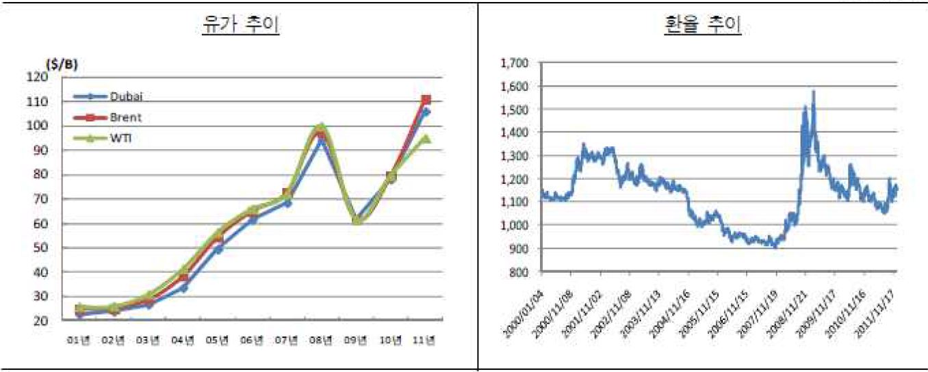 유가 및 환율 추이
