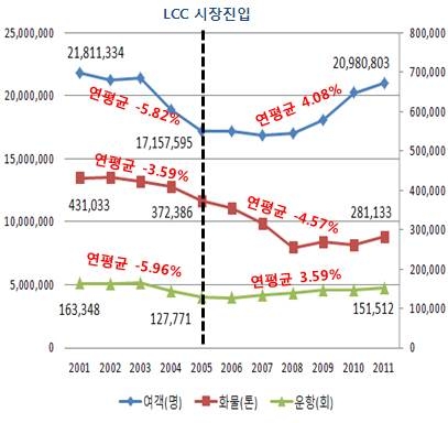 국내 항공운송실적 변화