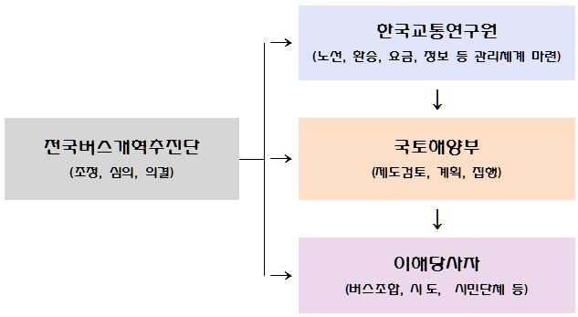 전국시외버스 개혁위원회 설립(안)