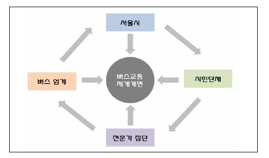 서울시 버스개혁시민위원회의 참여자