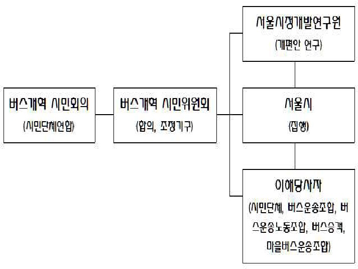 서울시 버스교통체계 개편의 추진과정