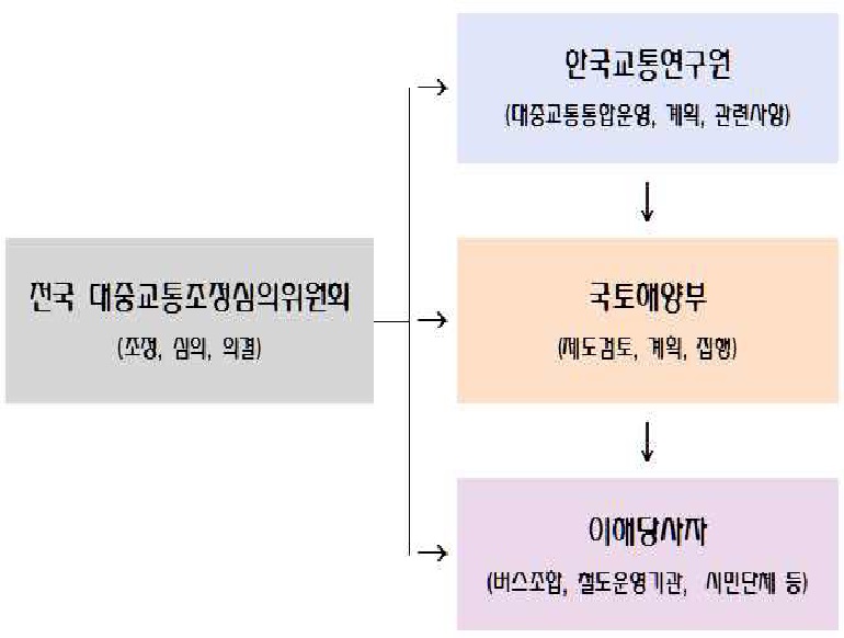 전국 대중교통조정심의위원회 설립