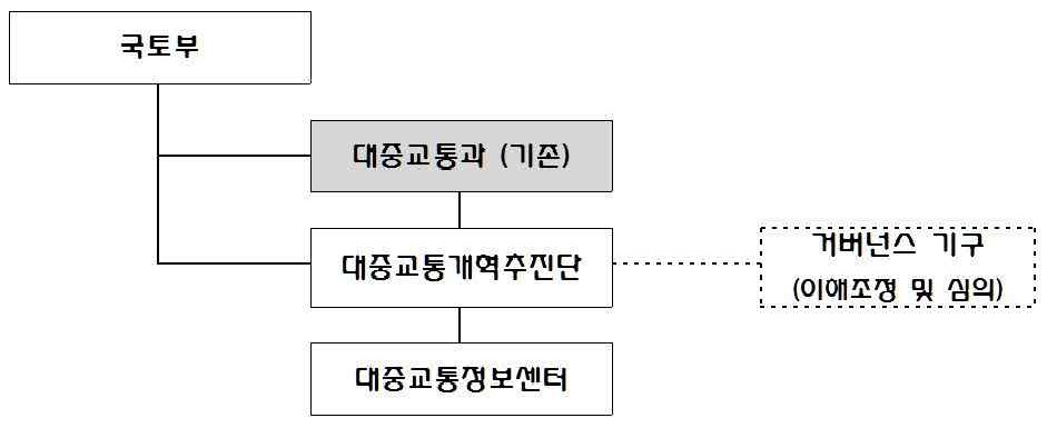 대중교통 통합추진체계(1단계)