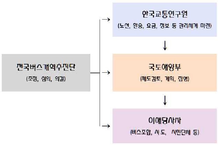 전국 시외버스개혁위원회 설립(안)