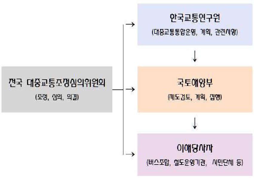 전국 대중교통조정심의위원회 설립(안)