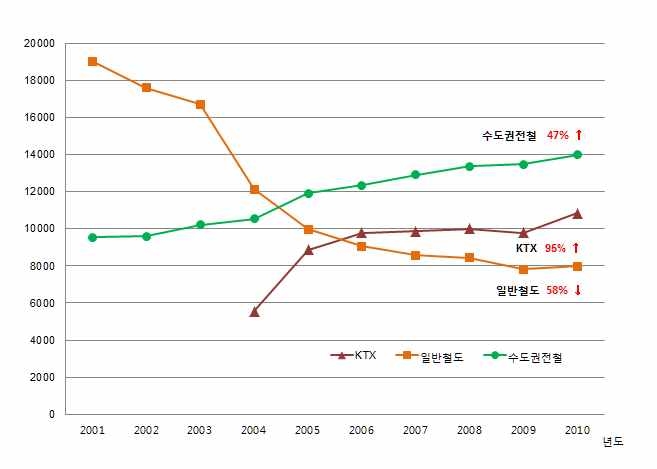 최근 10년간 철도 여객통행량 변화 추이