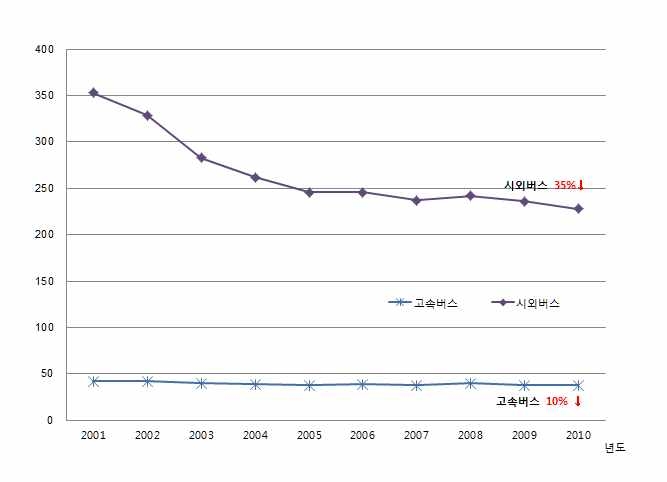 최근 10년간 지역간 버스 여객통행량 변화 추이