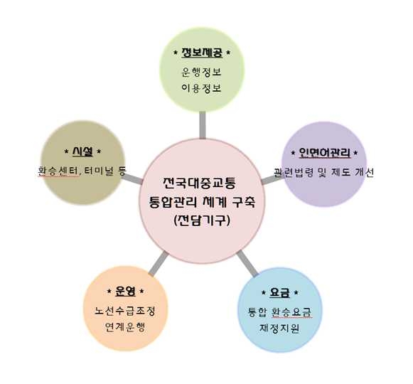 전국 대중교통 통합관리체계 구축(안)