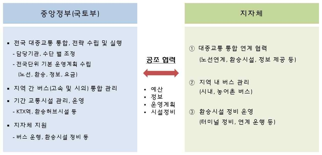 중앙정부와 지자체 간 역할분담 체계