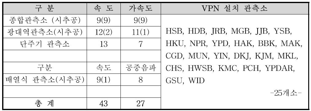 한국지질자원연구원 지진관측소 현황