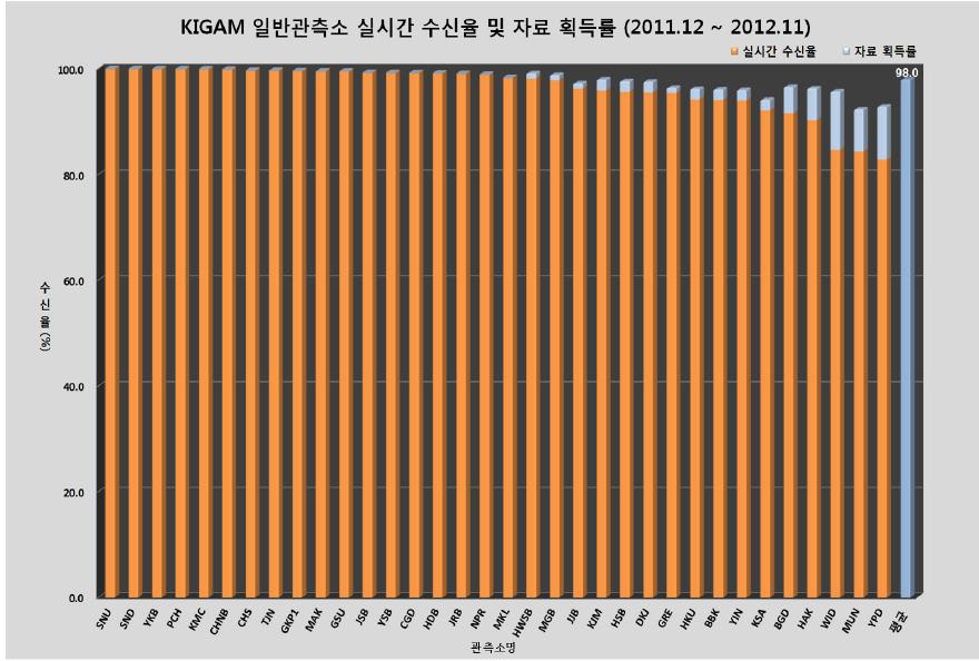 국내 일반 관측소 지진자료 획득률