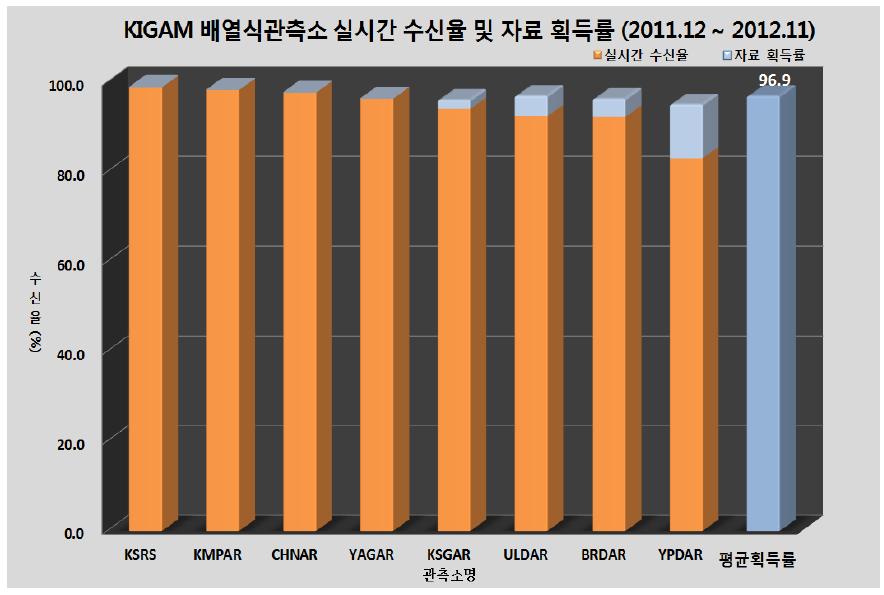 배열식 관측소 지진자료 획득률