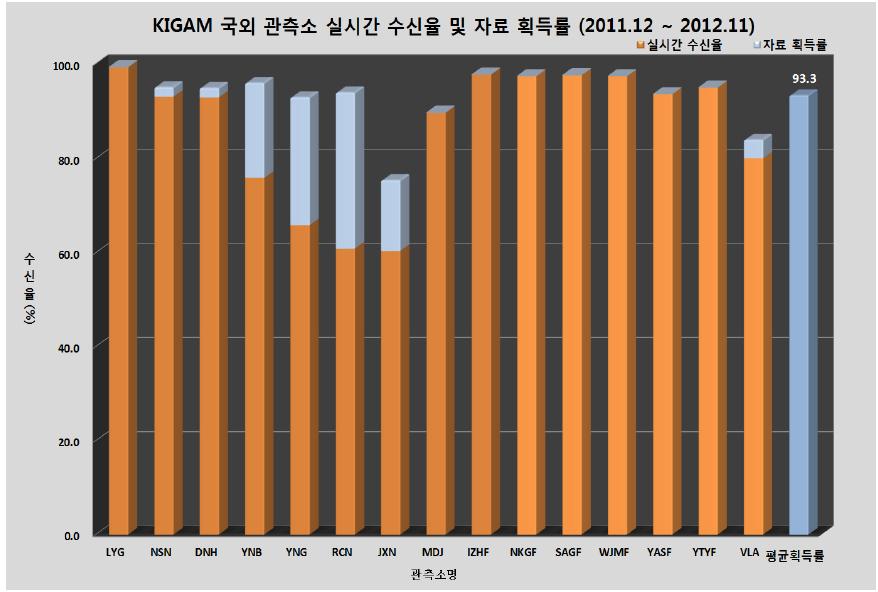 국외(공동운영/자료교환) 지진관측소 지진자료 획득률