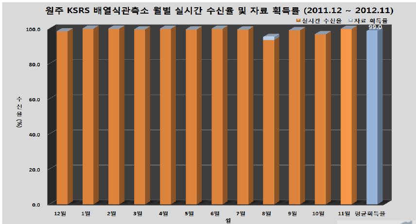 원주 KSRS 관측소 월별 자료 획득률