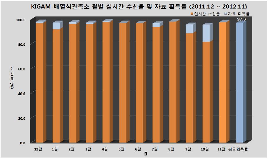 KIGAM 배열식 관측소 월별 자료 획득률