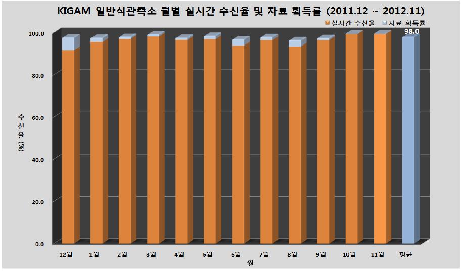 KIGAM 일반 관측소 월별 자료 획득률