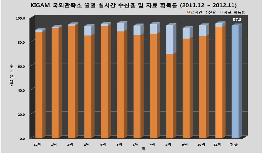 국외 공동운영/자료교환 관측소 월별 자료 획득률