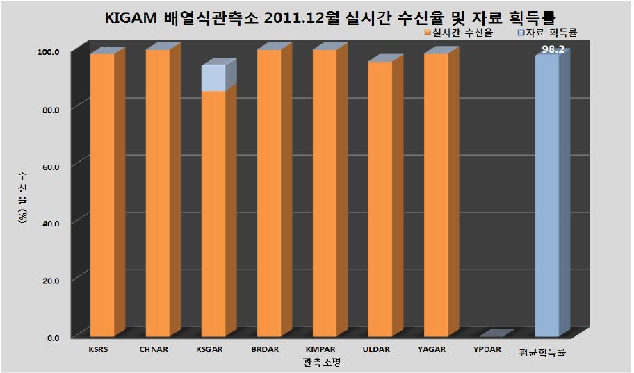 배열식 관측소 2011년 12월 자료 획득률