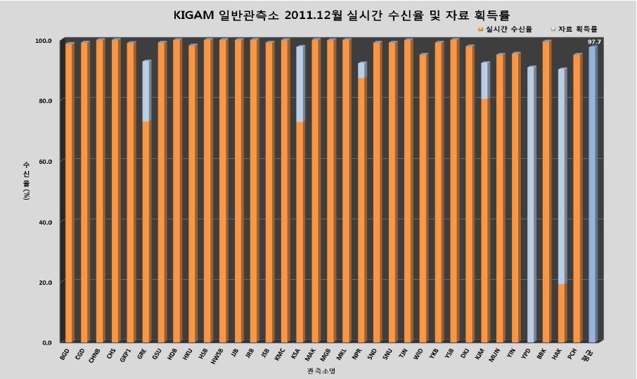 일반 관측소 2011년 12월 자료 획득률