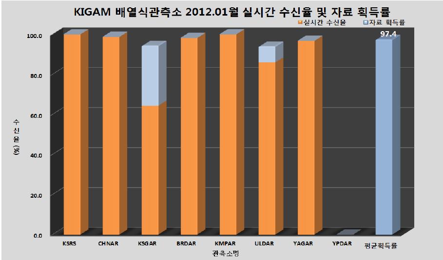 배열식 관측소 2012년 1월 자료 획득률