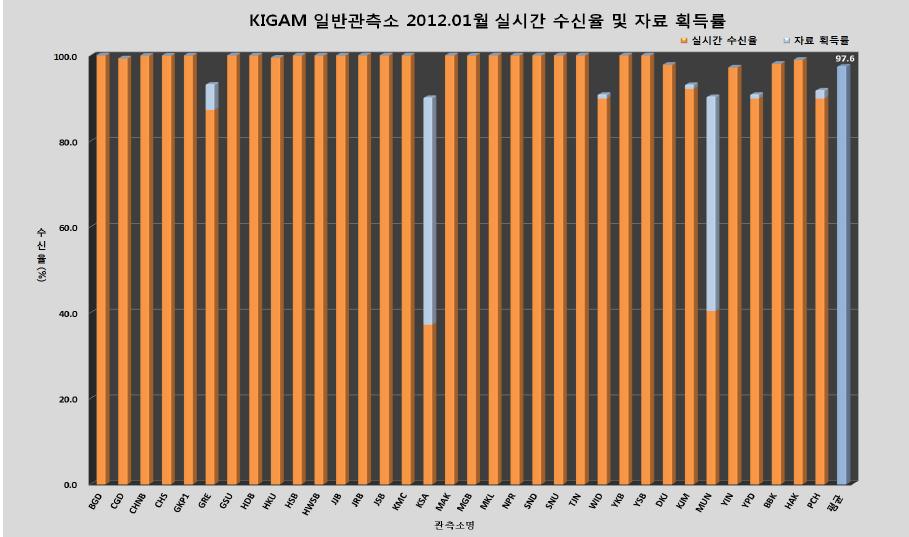 일반 관측소 2012년 1월 자료 획득률