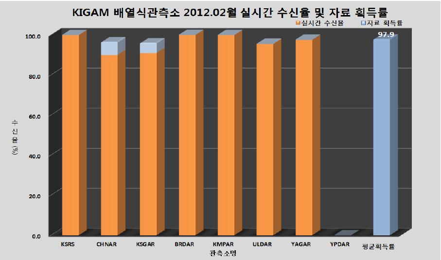 배열식 관측소 2012년 2월 자료 획득률