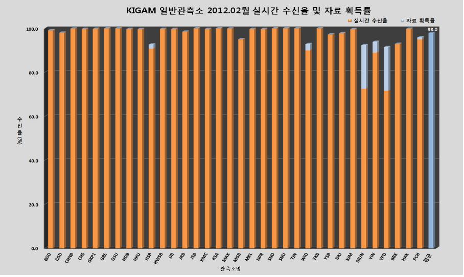 일반 관측소 2012년 2월 자료 획득률