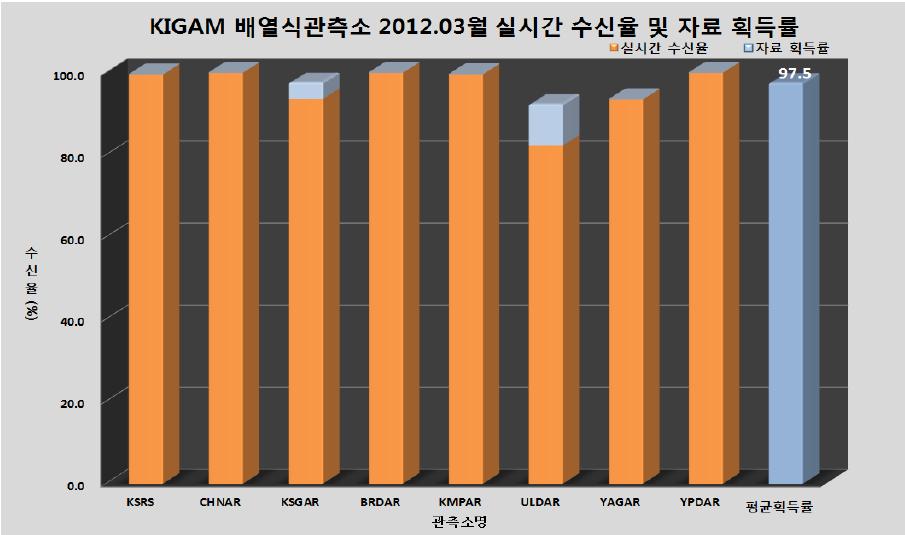 배열식 관측소 2012년 3월 자료 획득률