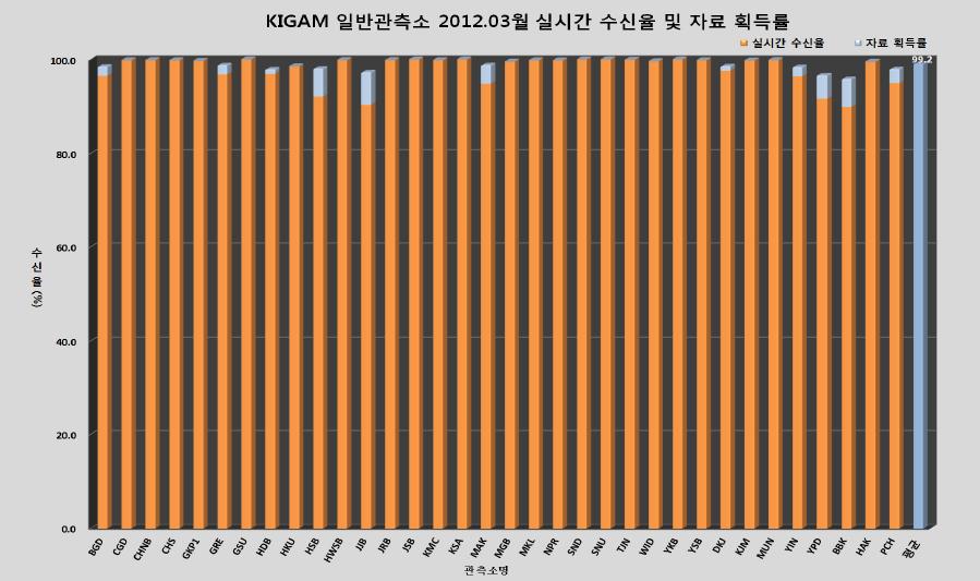 일반 관측소 2012년 3월 자료 획득률