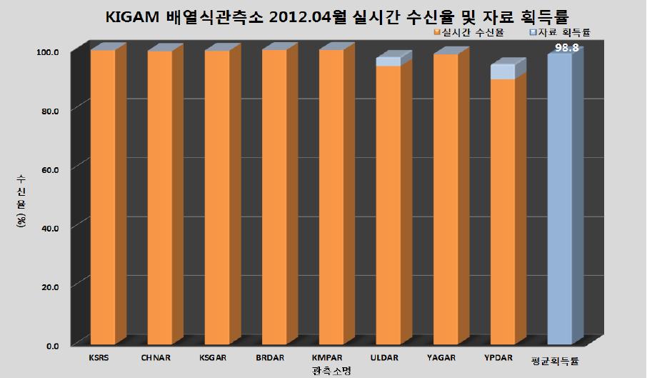 배열식 관측소 2012년 4월 자료 획득률