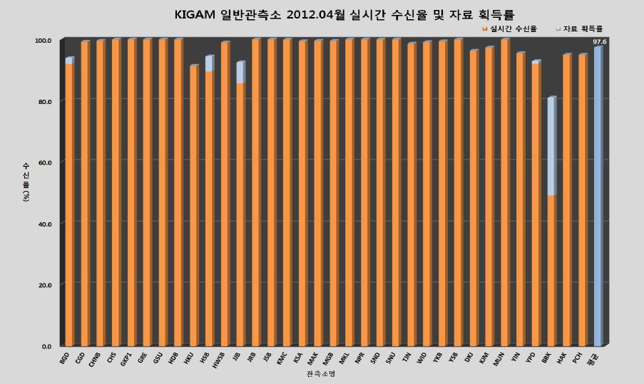 일반 관측소 2012년 4월 자료 획득률